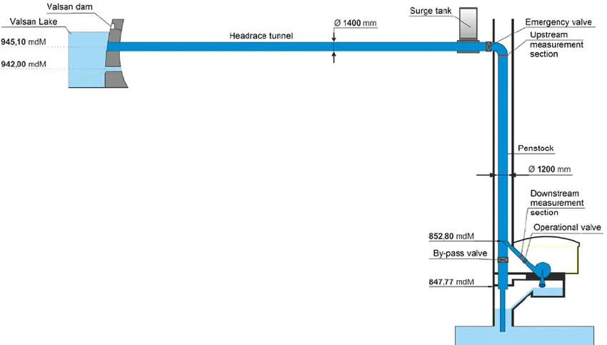 Sistem de monitorizare hidrocentrale Valsan si Vidraru
